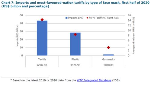 中德美主導(dǎo)關(guān)鍵產(chǎn)品貿(mào)易，2020上半年中國(guó)成全球最大口罩供應(yīng)國(guó)